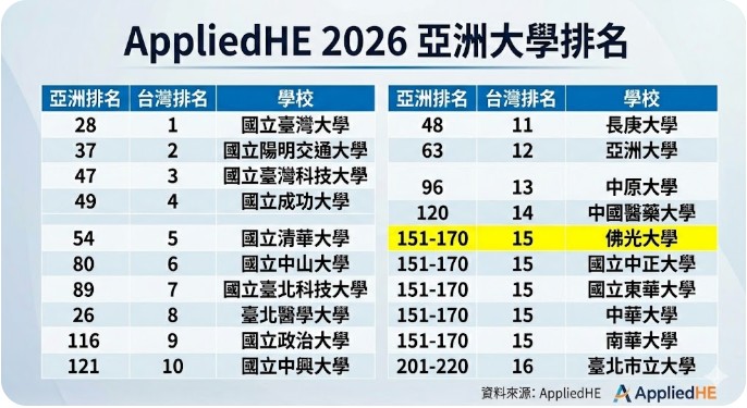 AppliedHE 全台排名