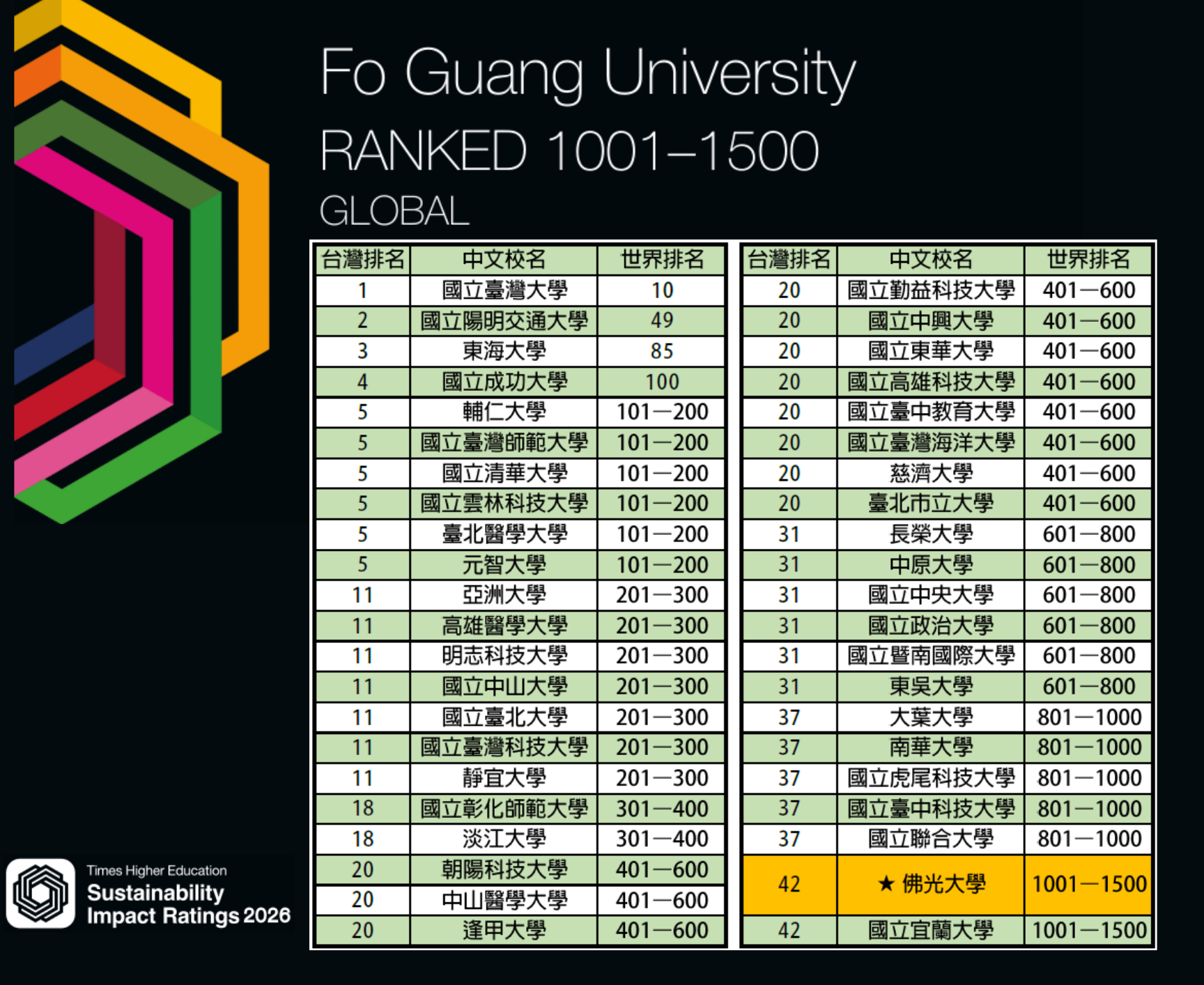 佛光大學 2026 THE 大學永續影響力榜單 佛光大學 2026 THE 大學永續影響力榜單